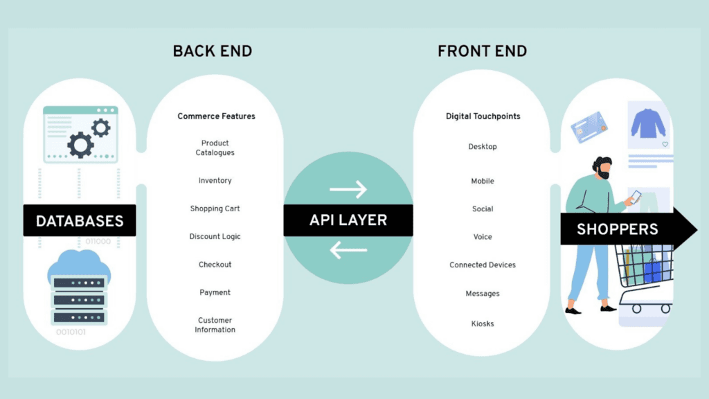 ¿Qué es headless ecommerce?: La solución innovadora para tu negocio